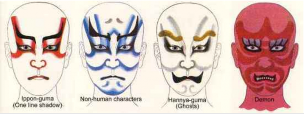 Image of varying Kumadori makeup styles, including intricate coloring and shading to distinguish characters.